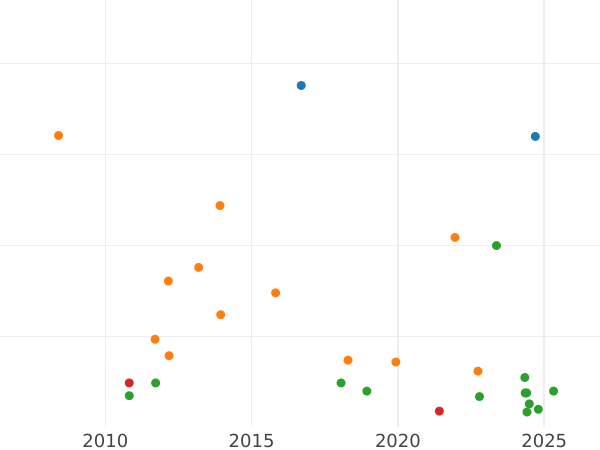 Auction sales chart 2 Reales 1798 S CN - Silver Coin Value - Spain, Charles IV