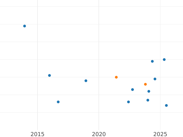 Auction sales chart 2 Reales 1799 S CN - Silver Coin Value - Spain, Charles IV
