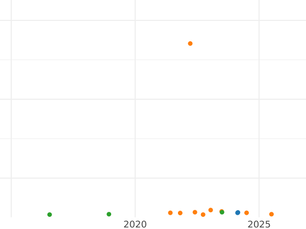 Auction sales chart 2 Reales 1800 S CN - Silver Coin Value - Spain, Charles IV