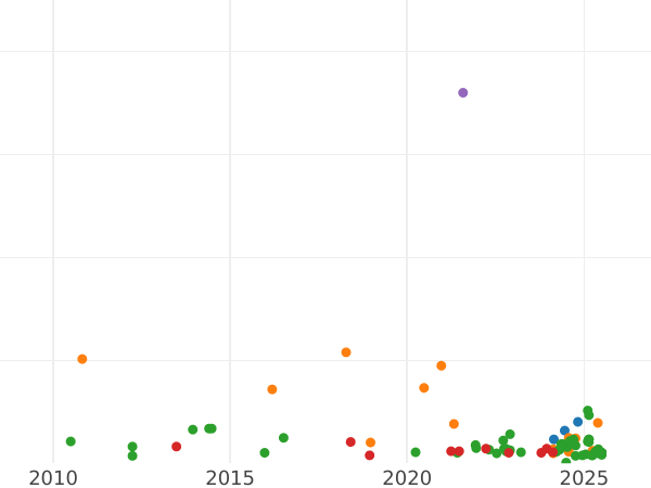 Auction sales chart 2 Reales 1801 S CN - Silver Coin Value - Spain, Charles IV