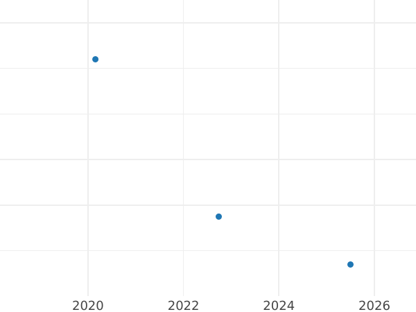 Wykres sprzedaży aukcyjnej 2 reales 1802 S CN - cena srebrnej monety - Hiszpania, Karol IV
