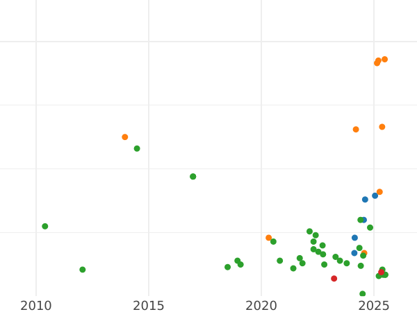 Auction sales chart 2 Reales 1805 S CN - Silver Coin Value - Spain, Charles IV