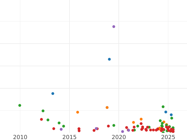 Auction sales chart 2 Reales 1806 S CN - Silver Coin Value - Spain, Charles IV