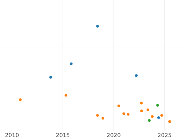Auction sales chart 2 Reales 1807 S CN - Silver Coin Value - Spain, Charles IV