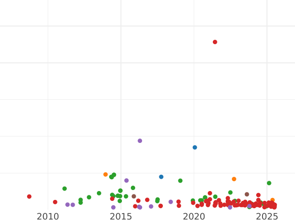 Auction sales chart 2 Reales 1808 S CN - Silver Coin Value - Spain, Charles IV
