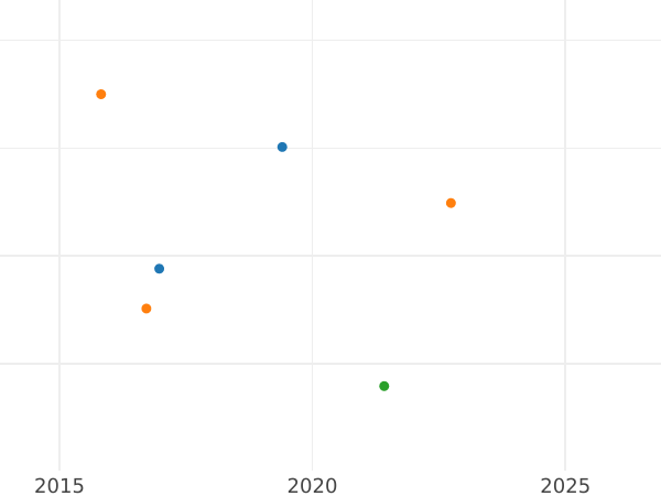 Auction sales chart 4 Reales 1789 M MF - Silver Coin Value - Spain, Charles IV