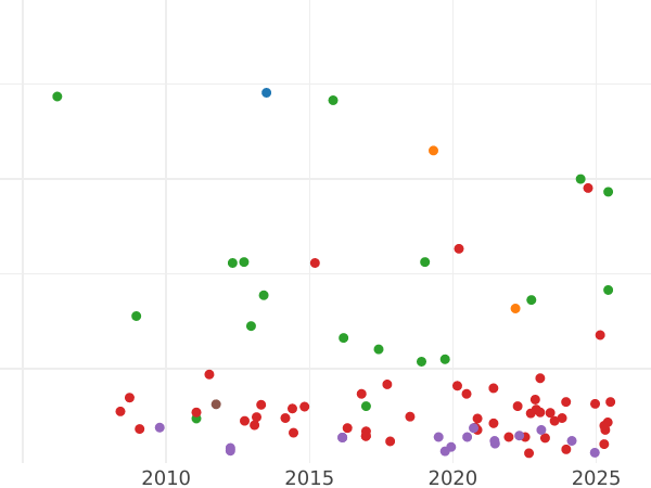 Auction sales chart 4 Reales 1792 M MF - Silver Coin Value - Spain, Charles IV