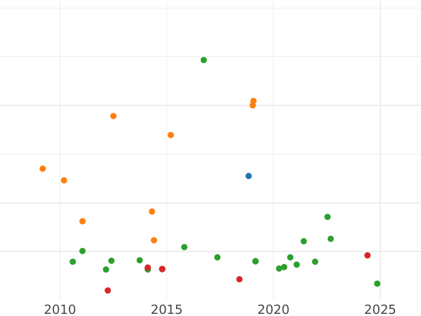 Auction sales chart 4 Reales 1793 M MF - Silver Coin Value - Spain, Charles IV
