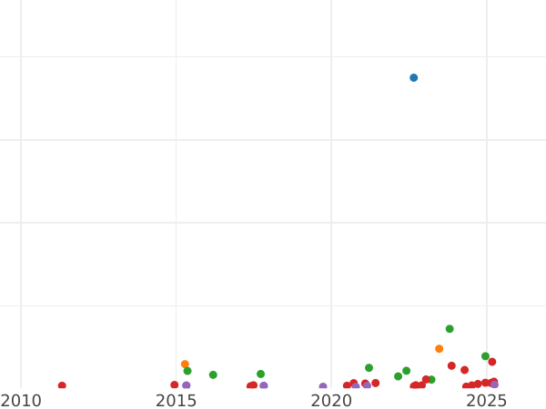 Auction sales chart 4 Reales 1794 M MF - Silver Coin Value - Spain, Charles IV