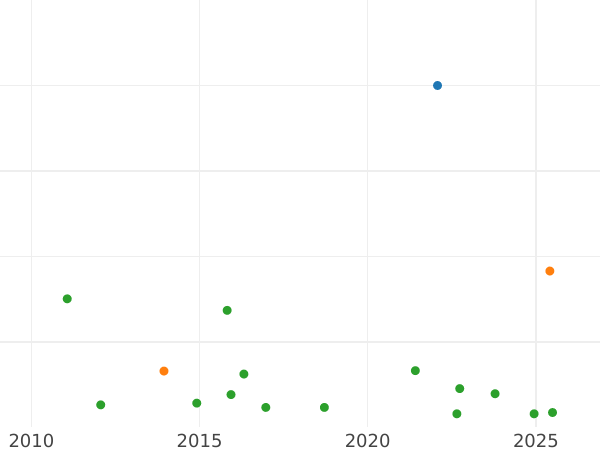 Auction sales chart 4 Reales 1795 M MF - Silver Coin Value - Spain, Charles IV