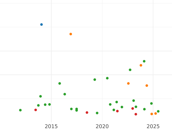 Auction sales chart 4 Reales 1796 M MF - Silver Coin Value - Spain, Charles IV