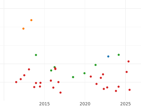 Auction sales chart 4 Reales 1804 M FA - Silver Coin Value - Spain, Charles IV