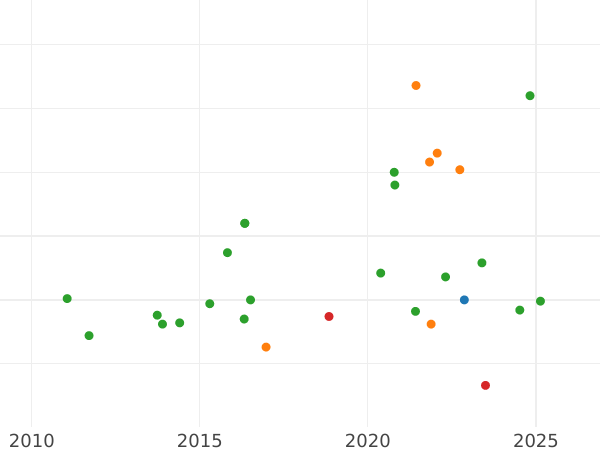 Auction sales chart 4 Reales 1805 M FA - Silver Coin Value - Spain, Charles IV