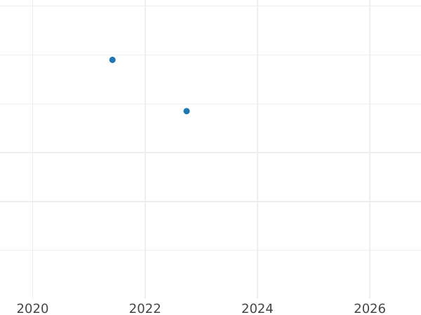 Auction sales chart 4 Reales 1806 M FA - Silver Coin Value - Spain, Charles IV