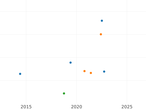 Auction sales chart 4 Reales 1808 M FA - Silver Coin Value - Spain, Charles IV