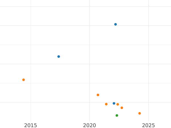 Auction sales chart 4 Reales 1808 M AI - Silver Coin Value - Spain, Charles IV