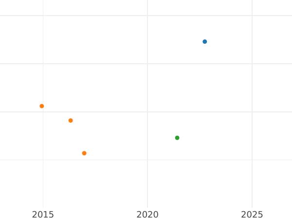 Auction sales chart 4 Reales 1807 S CN - Silver Coin Value - Spain, Charles IV