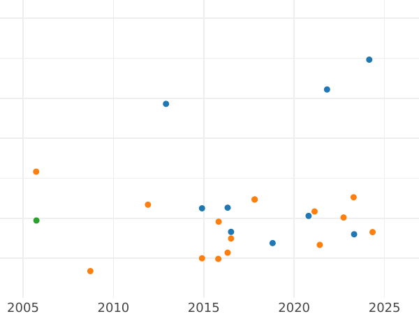 Auction sales chart 8 Reales 1788 S C - Silver Coin Value - Spain, Charles IV