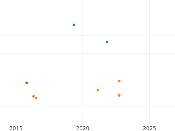Auction sales chart 8 Reales 1797 M MF - Silver Coin Value - Spain, Charles IV