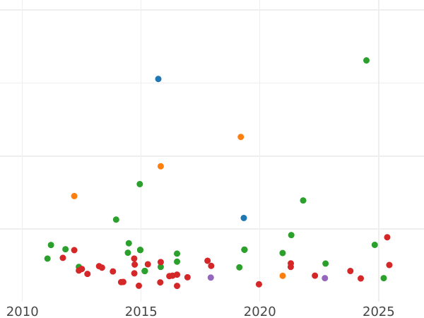 Auction sales chart 8 Reales 1802 M FA - Silver Coin Value - Spain, Charles IV