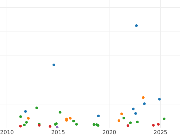 Auction sales chart 8 Reales 1808 M FA - Silver Coin Value - Spain, Charles IV