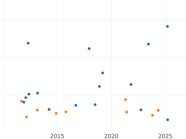 Auction sales chart 8 Reales 1808 M IG - Silver Coin Value - Spain, Charles IV