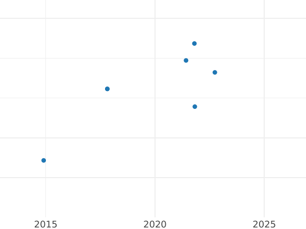 Auction sales chart 8 Reales 1789 M MF - Silver Coin Value - Spain, Charles IV