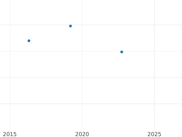 Auction sales chart 8 Reales 1790 S C - Silver Coin Value - Spain, Charles IV