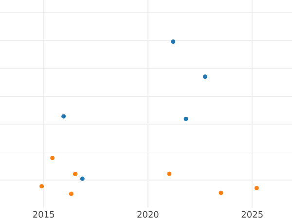 Wykres sprzedaży aukcyjnej 8 reales 1789 S C - cena srebrnej monety - Hiszpania, Karol IV