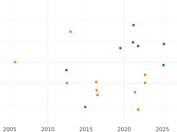 Auction sales chart 8 Reales 1791 S C - Silver Coin Value - Spain, Charles IV
