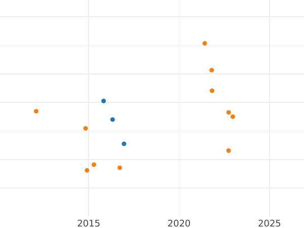 Auction sales chart 8 Reales 1792 S C - Silver Coin Value - Spain, Charles IV
