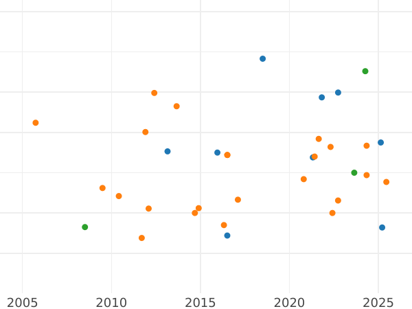 Auction sales chart 8 Reales 1792 S CN - Silver Coin Value - Spain, Charles IV