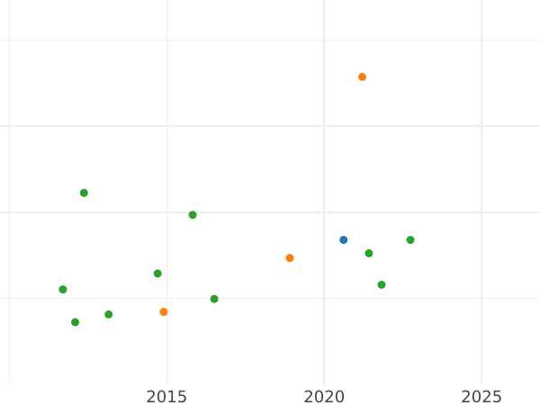 Auction sales chart 8 Reales 1793 S CN - Silver Coin Value - Spain, Charles IV
