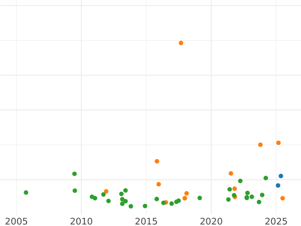 Auction sales chart 8 Reales 1795 S CN - Silver Coin Value - Spain, Charles IV