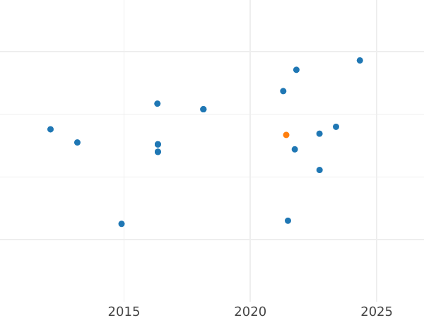 Auction sales chart 8 Reales 1796 S CN - Silver Coin Value - Spain, Charles IV