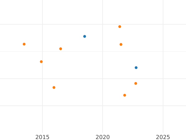 Auction sales chart 8 Reales 1797 S CN - Silver Coin Value - Spain, Charles IV