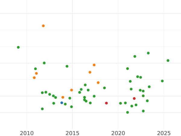 Auction sales chart 8 Reales 1798 S CN - Silver Coin Value - Spain, Charles IV
