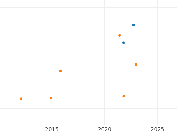 Auction sales chart 8 Reales 1800 S CN - Silver Coin Value - Spain, Charles IV