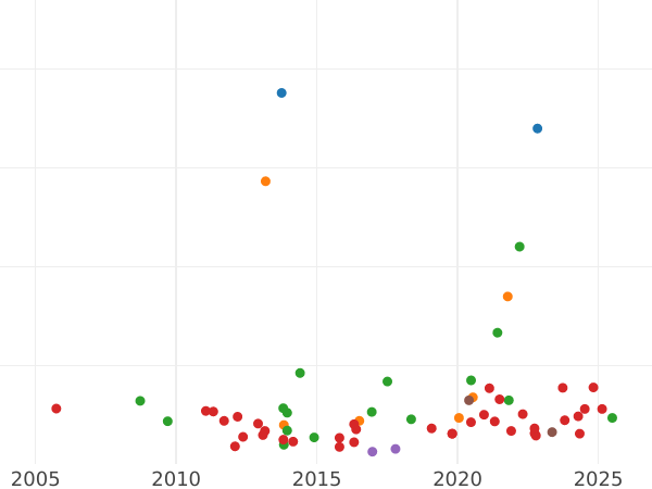 Auction sales chart 8 Reales 1802 S CN - Silver Coin Value - Spain, Charles IV