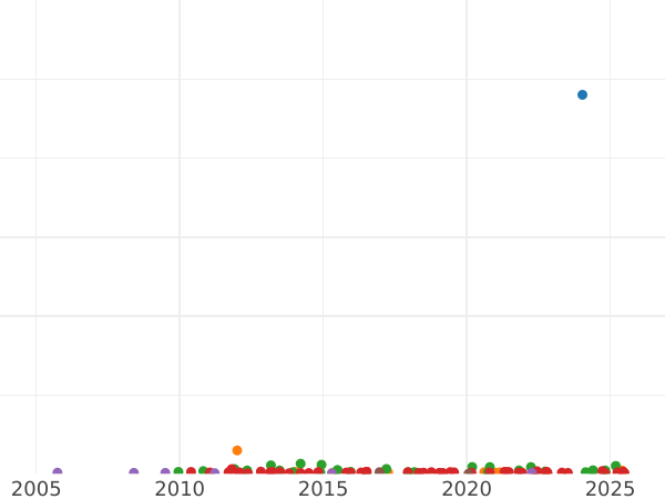 Auction sales chart 8 Reales 1803 S CN - Silver Coin Value - Spain, Charles IV