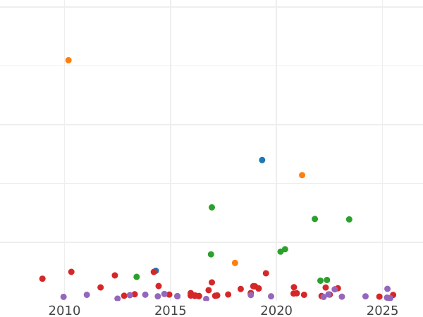 Auktionsverkaufs-Diagramm 1 Real 1812 M AI - Silbermünze Wert - Spanien, Joseph Bonaparte