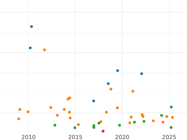 Auction sales chart 2 Reales 1811 M AI - Silver Coin Value - Spain, Joseph Bonaparte