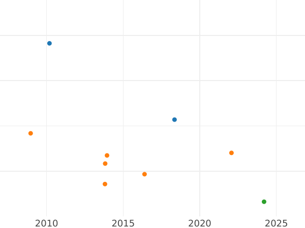 Auction sales chart 2 Reales 1813 M RN - Silver Coin Value - Spain, Joseph Bonaparte