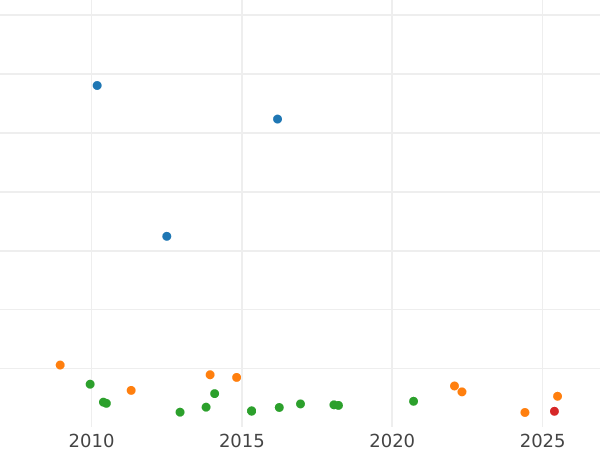 Auction sales chart 4 Reales 1808 M AI - Silver Coin Value - Spain, Joseph Bonaparte