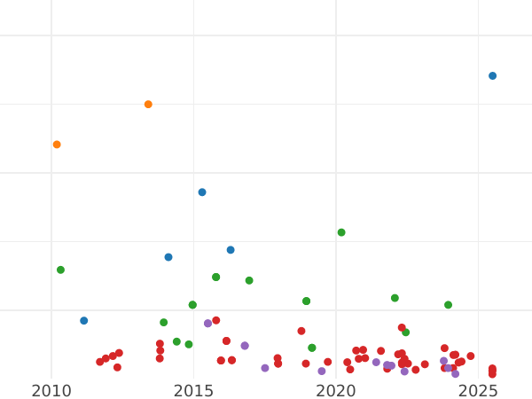 Auction sales chart 4 Reales 1809 M AI - Silver Coin Value - Spain, Joseph Bonaparte