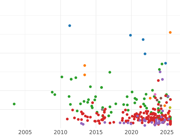 Auction sales chart 4 Reales 1810 M AI - Silver Coin Value - Spain, Joseph Bonaparte