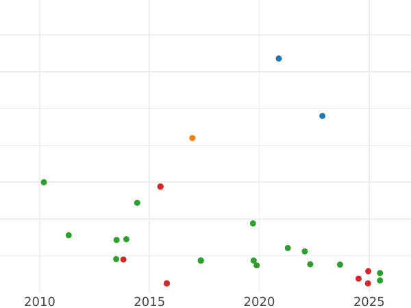 Auction sales chart 4 Reales 1812 M RS - Silver Coin Value - Spain, Joseph Bonaparte