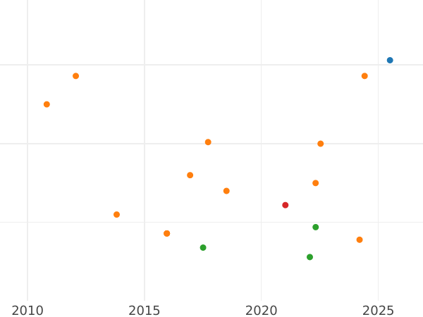 Auction sales chart 4 Reales 1812 M RN - Silver Coin Value - Spain, Joseph Bonaparte