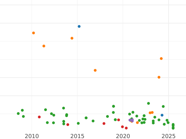 Auction sales chart 4 Reales 1813 M RN - Silver Coin Value - Spain, Joseph Bonaparte