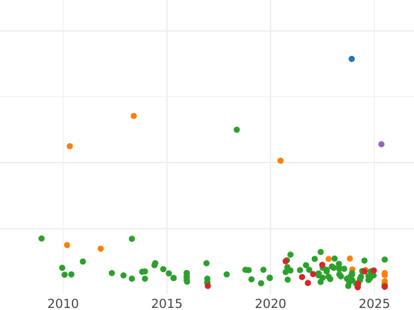 Auction sales chart 4 Reales 1812 S LA - Silver Coin Value - Spain, Joseph Bonaparte